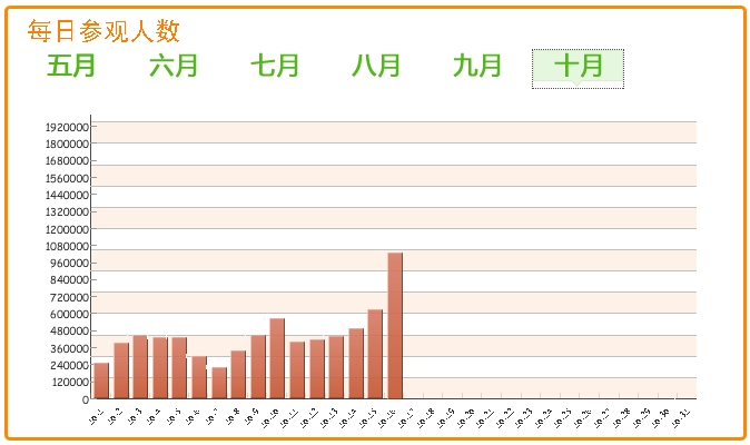 上海万博　1日の入場者数が100万人を突破 1